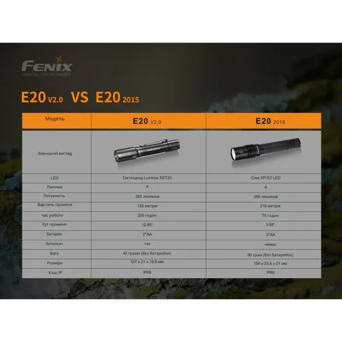Ліхтар ручний Fenix E20 V2.0