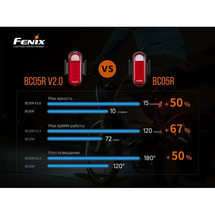 Велофара задня Fenix BC05R V2.0