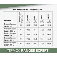 Термос Ranger Expert 1.2L Black RA 9944: Походный, для напитков, 2 чашки, нержавеющая сталь