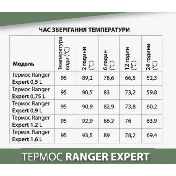 Термос Ranger Expert 1.2L Black RA 9944: Похідний, для напоїв, 2 чашки, нержавіюча сталь